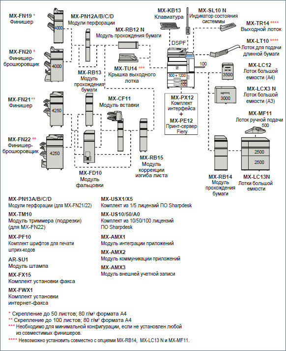 SHARP MX-7580NEE S Цветное МФУ формата A3 - стандартно: 75/36 отпечатков формата A4/A3 в минуту